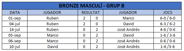 Resultats masculí bronze B