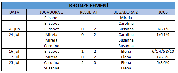 Resultats bronze femení