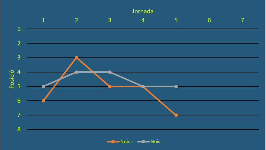 Evolució classificació j5cl24