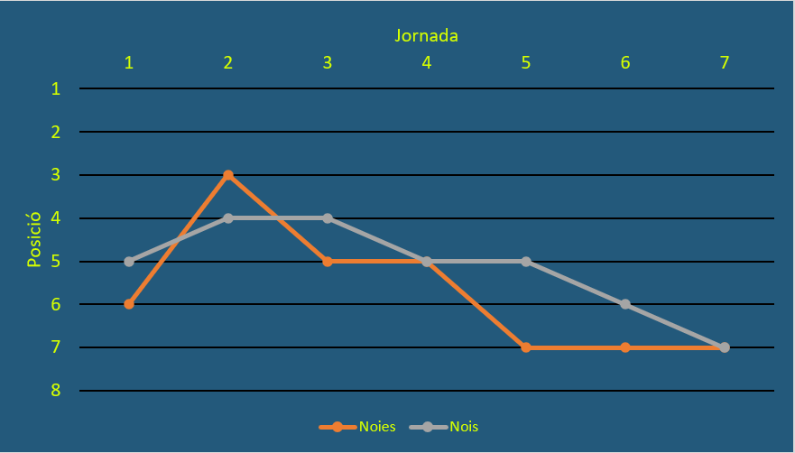 Evolució classificació j7cl24