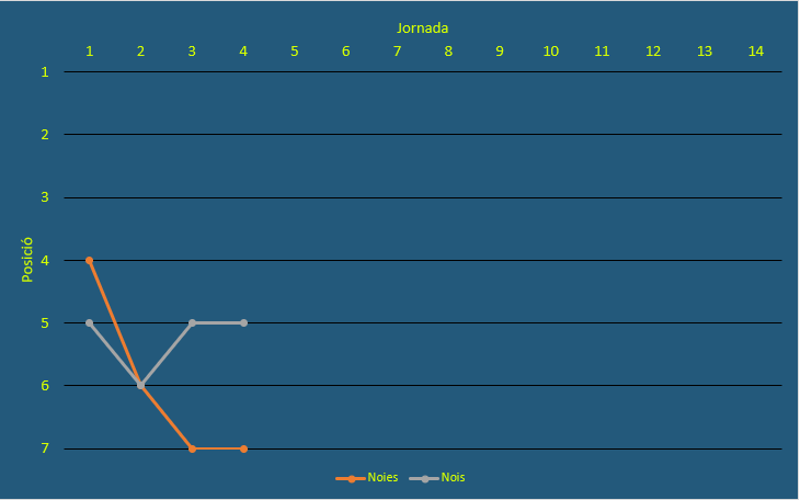 Gràfic classificaió noies-nois