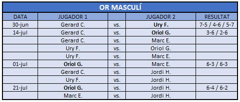 Resultats Or Masculí 2025 Resultats Or Masculí 2025