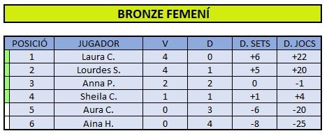 Classificacio Bronze Fem 2025 Classificacio Bronze Fem 2025