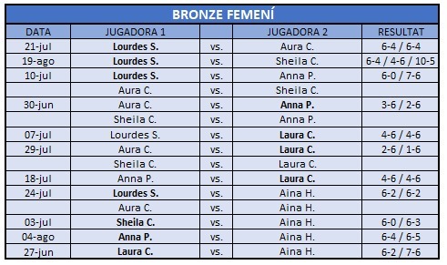 Resultats Bronze Femeni 2025 Resultats Bronze Femeni 2025