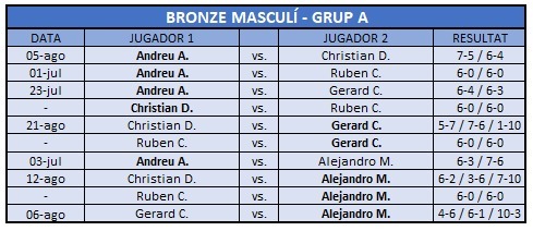 Resultats Bronze Masculí A 2025 Resultats Bronze Masculí A 2025