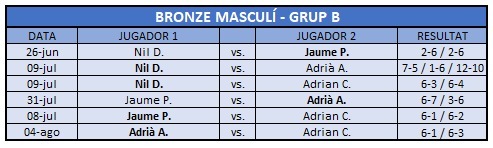 Resultats Bronze Masculí B 2025 Resultats Bronze Masculí B 2025
