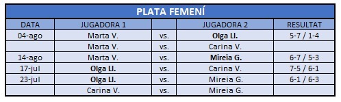 Resultats Plata Femeni 2025 Resultats Plata Femeni 2025