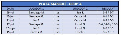 Resultats Plata Masculí A 2025 Resultats Plata Masculí A 2025