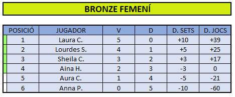 Classificacio Bronze Fem 2025