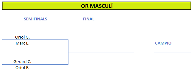 Quadre Final Or Masc 2025