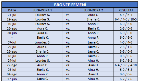 Resultats Bronze Femeni 2025