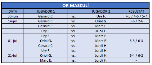 Resultats Or Masculí 2025