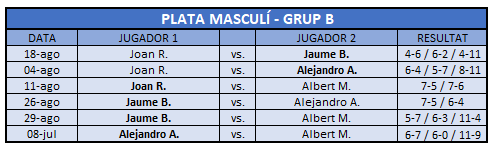 Resultats Plata Masculí B 2025
