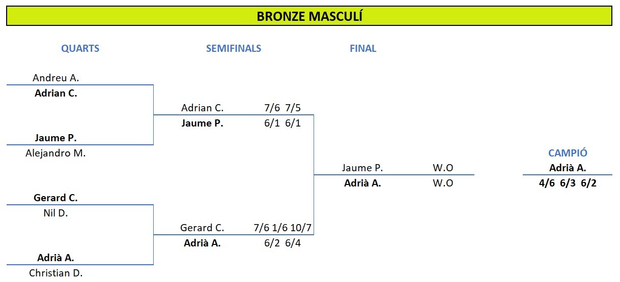 Quadre Final Bronze Masc 2025