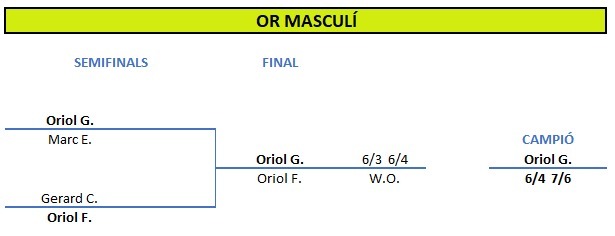 Quadre Final Or Masc 2025