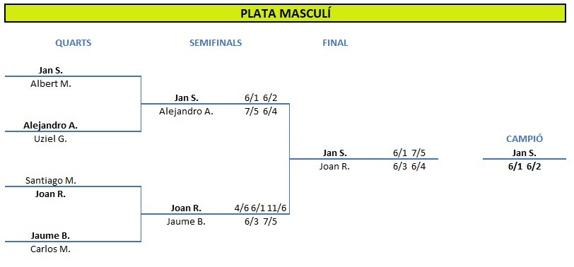 Quadre Final Plata Masc 2025